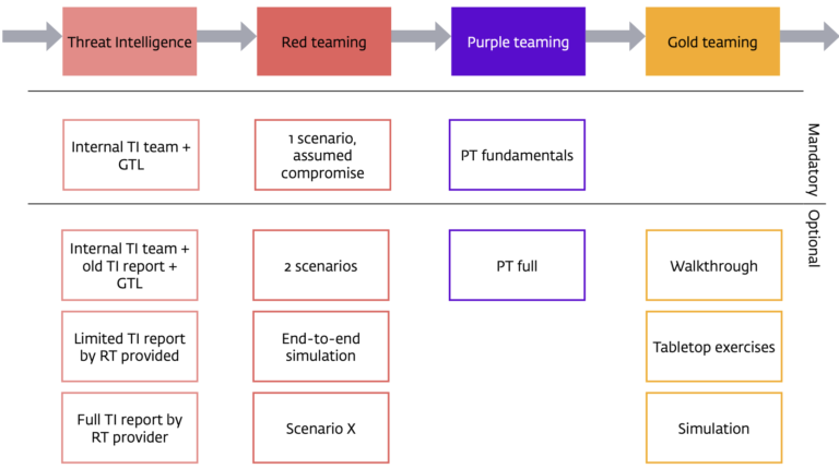 Advanced Red Teaming (ART) - A modular TLPT framework - TIBER.info